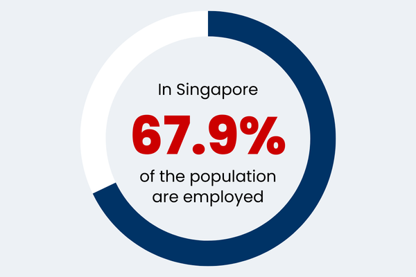 Statistic showing Singapore employment rate