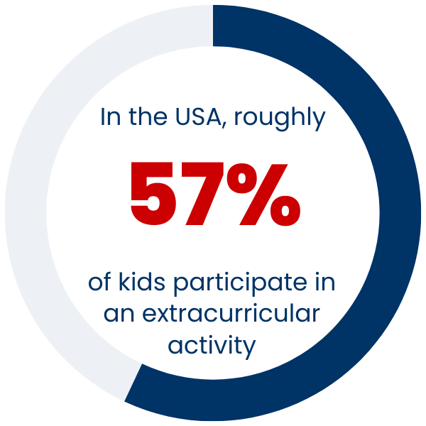 Statistic showing how many kids in the USA participate in after school activities