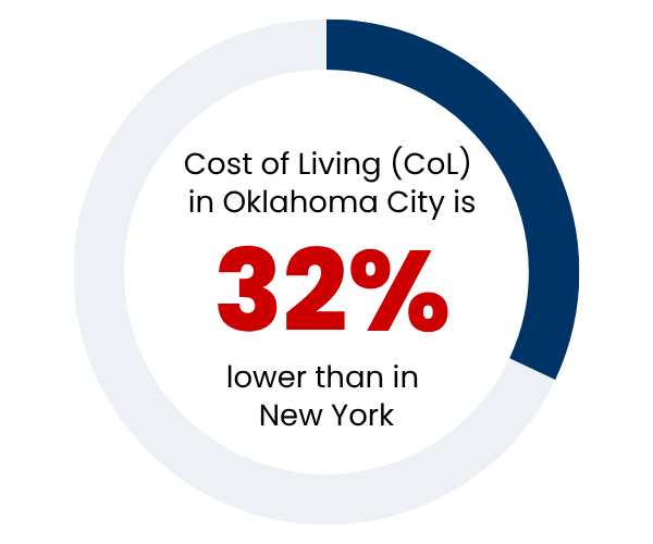 Statistic about Cost of Living in Oklahoma City
